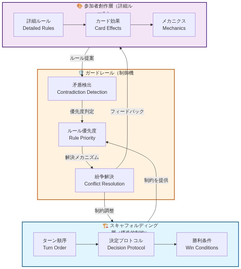 参照アーキテクチャを示す3層構造の図。上部のスキャフォルディング層はターン順序・決定プロトコル・勝利条件の構造的制約を示す。中部の参加者創作層は詳細ルール・カード効果・メカニクスの創作要素を示す。下部のガードレール層は矛盾検出・ルール優先度・紛争解決メカニズムで両層を制御。矢印は層間の相互作用と制御フローを表現。