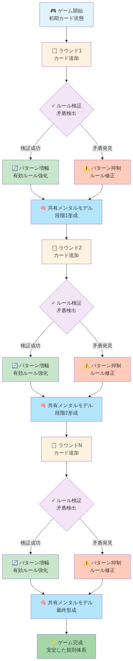 1000枚の白いカードを用いた生成システムにおける反復的検証プロセスを示すタイムライン図。ゲーム進行に伴い、各ラウンドでカードが追加される。各ラウンドでは、ルール検証と矛盾検出のチェックポイントを経由し、検証成功時はパターン増幅により有効ルールが強化され、矛盾発見時はパターン抑制によりルール修正が行われる。この反復プロセスを通じて、段階的に共有メンタルモデルが形成され、最終的に安定した規則体系へと収束する。