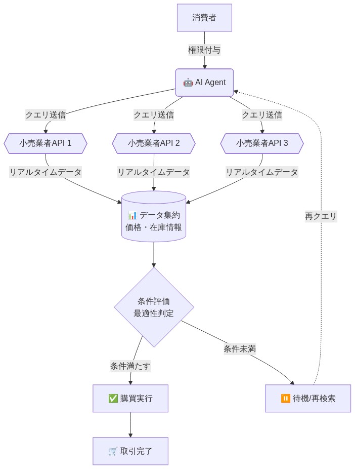 Universal Commerce Protocolの技術フロー図。消費者がAI Agentに権限を付与し、Agentが複数の小売業者API(API 1、2、3)に対してクエリを送信。各APIからリアルタイムの価格・在庫データを取得し、データ集約レイヤーで統合。その後、条件評価エンジンが最適性を判定し、条件を満たす場合は購買を実行して取引完了。条件が未満の場合は待機または再検索を行い、必要に応じてAgentが再度クエリを送信するサイクルを示す。