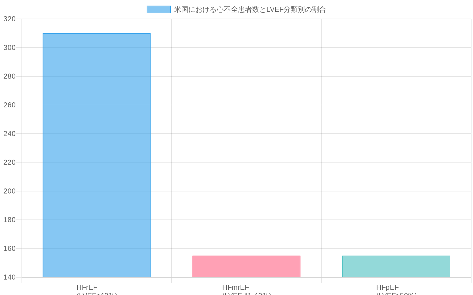 米国における心不全患者総数620万人をLVEF分類別に示す棒グラフ。HFrEF(LVEF≤40%)が約310万人(50%)、HFmrEF(LVEF 41-49%)が約155万人(25%)、HFpEF(LVEF≥50%)が約155万人(25%)を占めることを視覚化したもの。