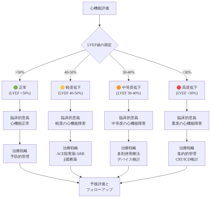LVEF(左室駆出率)の4段階分類を示す階段図。正常(>50%)から高度低下(<30%)までの各段階について、LVEF値の範囲、臨床的意義、対応する治療戦略を視覚的に整理。各段階は色分け(緑→黄→橙→赤)で重症度を表現し、最終的に予後評価とフォローアップに至るフロー。