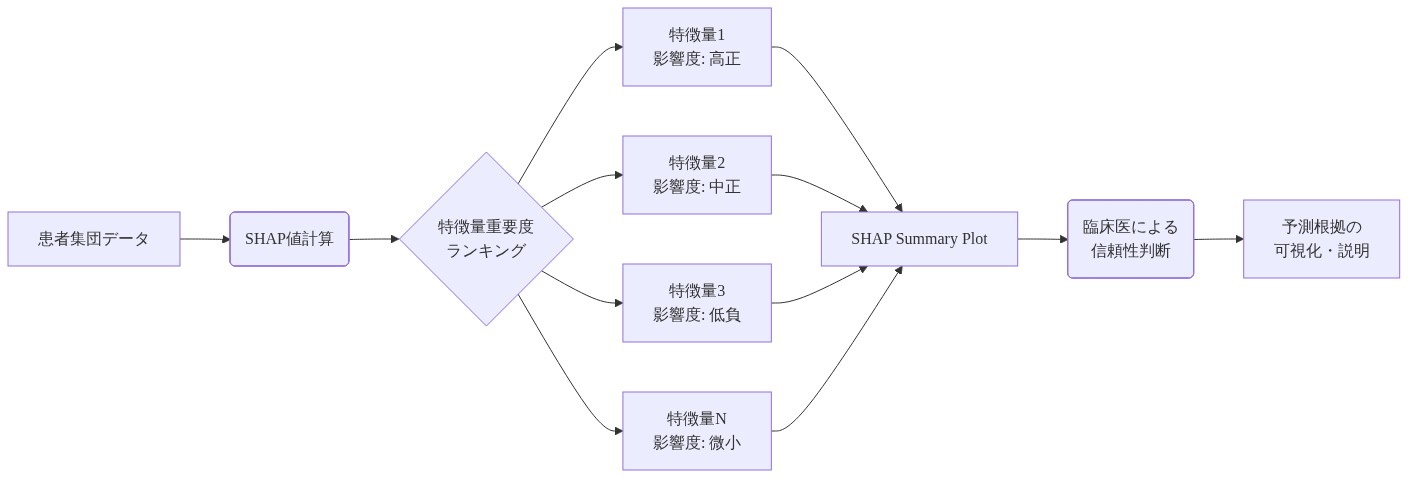 患者集団データからSHAP値を計算し、複数の特徴量について重要度ランキングと予測への影響方向(正負)を算出。これらの結果が水平棒グラフ形式のSHAP Summary Plotに統合され、臨床医が予測モデルの信頼性を判断するための根拠となり、最終的に予測根拠の可視化と説明が実現される流れを示す図。