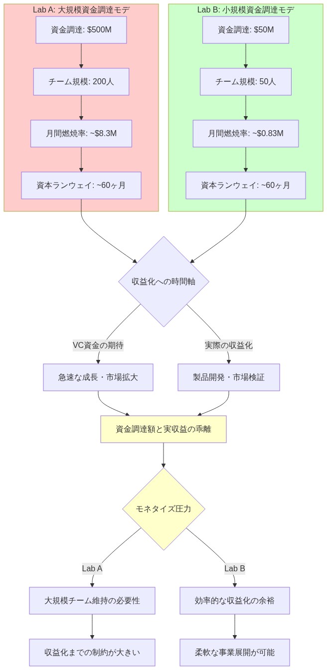 Lab AとLab Bの資金調達モデルの比較フロー図。Lab Aは$500M調達で200人チーム、月間燃焼率$8.3M、資本ランウェイ60ヶ月。Lab Bは$50M調達で50人チーム、月間燃焼率$0.83M、資本ランウェイ60ヶ月。両者とも同じランウェイ期間を持つが、VC資金の期待と実際の収益化のタイムラインに乖離が生じ、Lab Aは大規模チーム維持の制約が大きく、Lab Bは柔軟な事業展開が可能であることを示す。