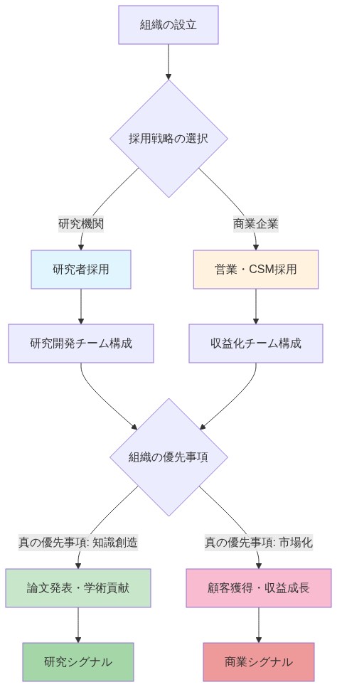 組織の採用パターンから真の優先事項を読み取るフロー図。研究機関は研究者を採用して研究開発チームを構成し、論文発表などの研究シグナルを生成する。一方、商業企業は営業・カスタマーサクセスマネージャーを採用して収益化チームを構成し、顧客獲得・収益成長などの商業シグナルを生成する。採用戦略の違いが組織の真の優先事項(知識創造 vs 市場化)を明らかにする。