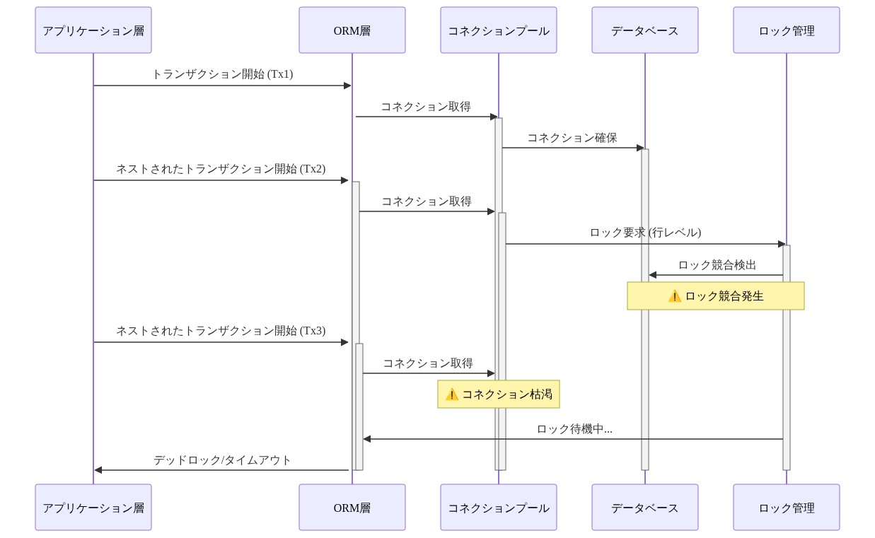 ネストされたトランザクション(Tx1→Tx2→Tx3)の呼び出しスタックにおいて、ORM層がコネクションプールからコネクションを取得する過程で、複数レベルのトランザクション境界が重複し、行レベルのロック競合が発生し、さらにコネクション枯渇によってデッドロックやタイムアウトが引き起こされるメカニズムを示すシーケンス図。