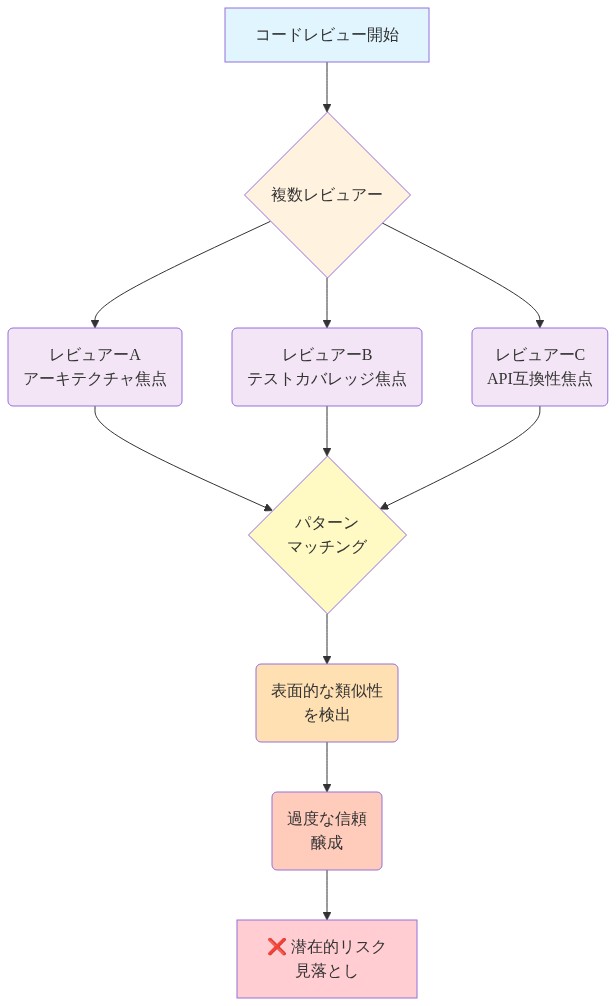 コードレビュープロセスにおいて、複数のレビュアー(アーキテクチャ、テストカバレッジ、API互換性の各専門家)が異なる側面に焦点を当てながらレビューを実施。パターンマッチングアルゴリズムが表面的な類似性のみを検出し、過度な信頼を醸成することで、潜在的なリスクが見落とされるメカニズムを示す図。
