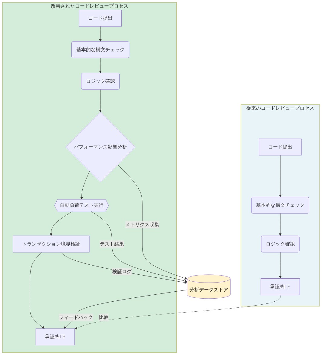 従来のコードレビュープロセス(左側)と改善されたコードレビュープロセス(右側)の比較図。改善版では、基本的な構文チェックとロジック確認の後に、パフォーマンス影響分析、自動負荷テスト実行、トランザクション境界検証の3つの新しいステップが追加されている。これらのステップから収集されたメトリクス、テスト結果、検証ログは分析データストアに集約され、最終的な承認判断にフィードバックされる構造を示している。