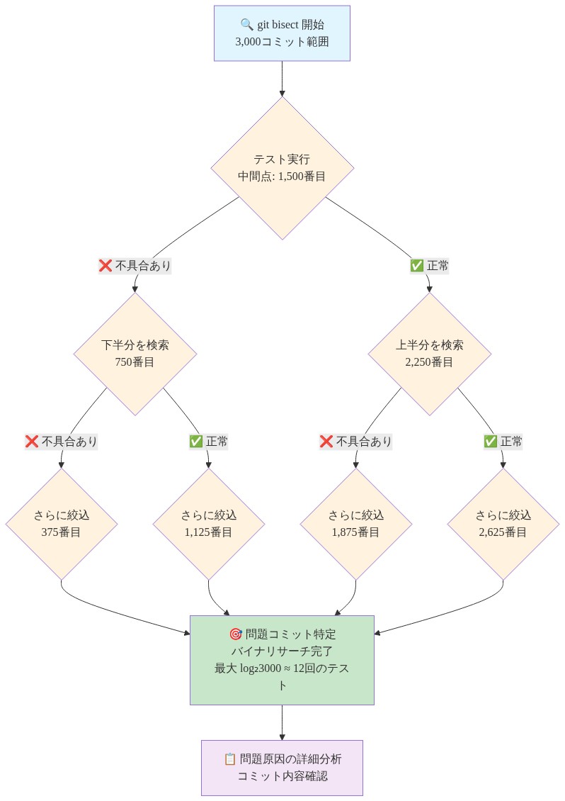 git bisectによるバイナリサーチプロセスを示すフロー図。3,000コミット範囲から開始し、各段階でテスト実行結果(不具合あり/正常)に基づいて検索範囲を半分に絞り込んでいく。不具合ありの場合は下半分、正常の場合は上半分を次の検索対象とし、この過程を繰り返すことで最大12回のテストで問題コミットを特定する。最終的に問題原因の詳細分析へ進む流れを表現。