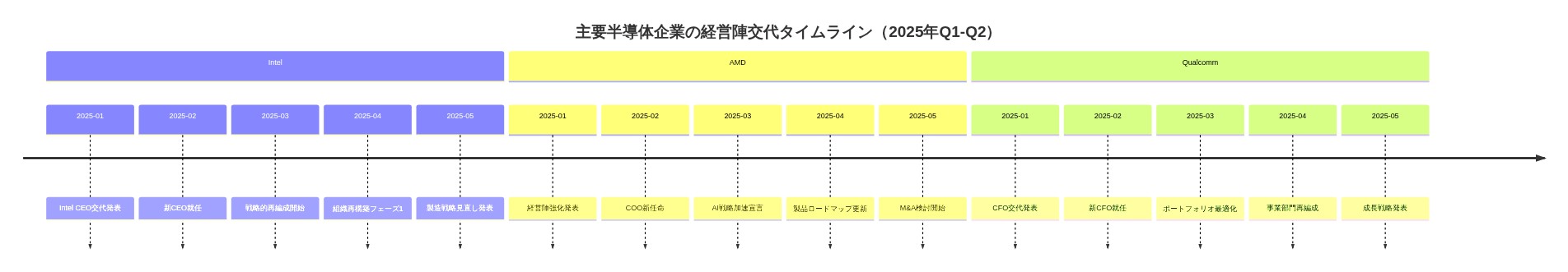 2025年第1四半期から第2四半期にかけてのIntel、AMD、Qualcommの経営陣交代と戦略的再編成の時系列タイムライン。各企業のCEO・CFO・COOなどの人事異動と、それに伴う戦略転換（製造戦略見直し、AI戦略加速、ポートフォリオ最適化など）を月別に表示。