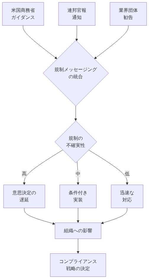米国商務省のガイダンス、連邦官報通知、業界団体勧告の3つの規制情報源が規制メッセージングの統合ポイントに集約され、そこから規制の不確実性レベル（高・中・低）が判定される。不確実性のレベルに応じて、意思決定の遅延、条件付き実装、迅速な対応という3つの組織的対応が分岐し、最終的に組織への影響を経由してコンプライアンス戦略の決定に至るフロー図。