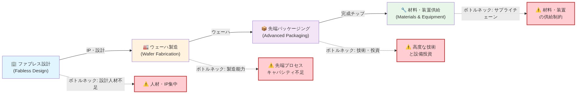 米国半導体エコシステムの4つの主要機能を左から右へ示すバリューチェーン図。ファブレス設計（青）→ウェーハ製造（オレンジ）→先端パッケージング（紫）→材料・装置供給（緑）の流れを表示。各段階の下に赤色で強調されたボトルネック箇所を表示：設計人材不足、先端プロセスキャパシティ不足、高度な技術と設備投資、材料・装置の供給制約。