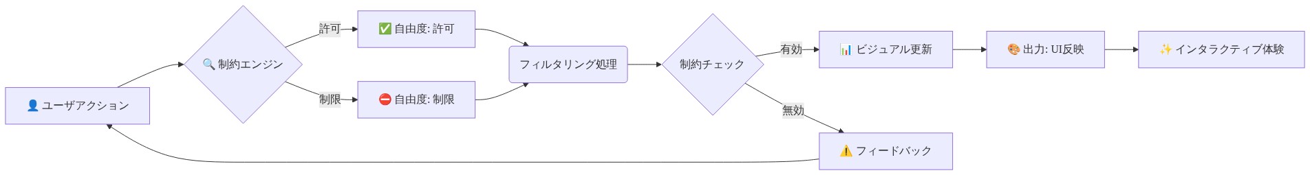 ユーザアクションが制約エンジンに入力され、許可・制限の判定を受けてフィルタリング処理へ進む。その後、制約チェックで有効性を確認し、有効な場合はビジュアル更新とUI反映を行い、無効な場合はユーザへフィードバックを返すフロー図。最終的にインタラクティブな体験が実現される。
