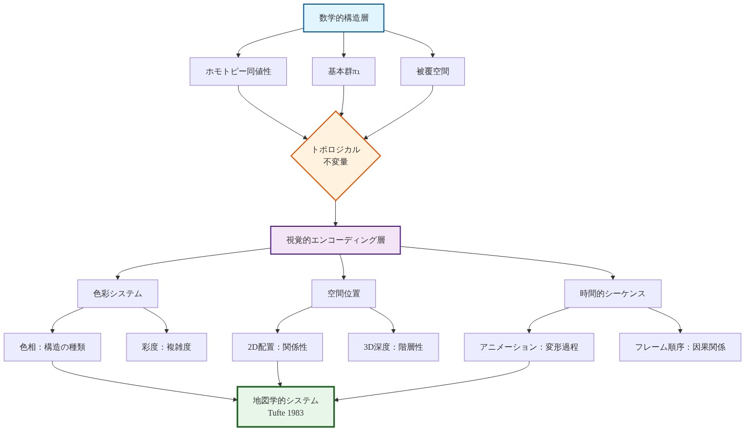 数学的構造（ホモトピー同値性、基本群、被覆空間）からトポロジカル不変量を経由して、視覚的エンコーディング層（色彩システム、空間位置、時間的シーケンス）へと対応する階層的な変換プロセスを示す図。各視覚的性質は具体的なエンコーディング規則（色相は構造の種類、彩度は複雑度、2D配置は関係性、3D深度は階層性、アニメーションは変形過程、フレーム順序は因果関係）に分解され、最終的にTufte（1983）の地図学的システムへと統合される。