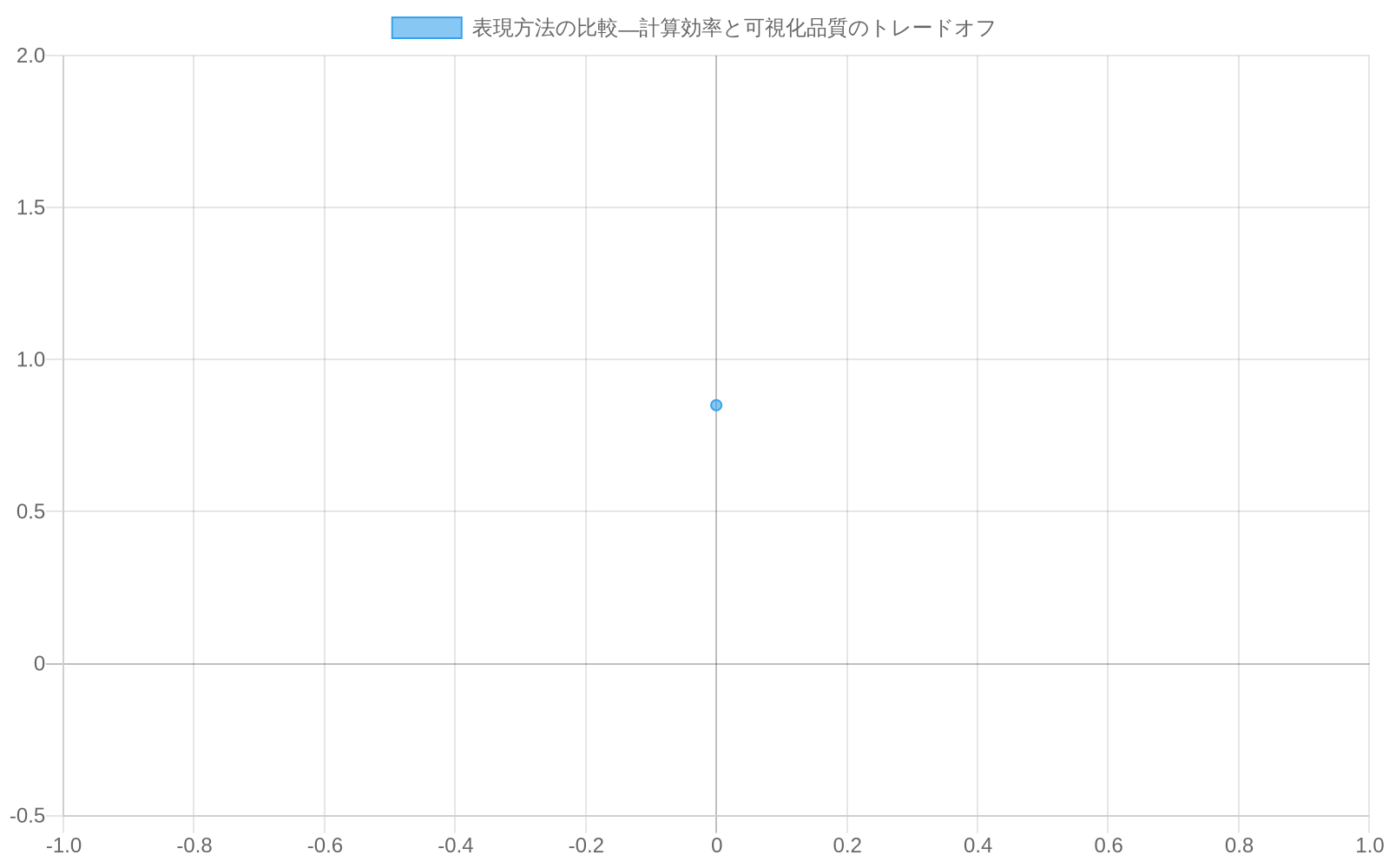散布図で3つの表現方法を比較。横軸は計算効率（0-1）、縦軸は可視化品質（0-1）を示す。単体複体は計算効率0.6で可視化品質0.85、CW複体は計算効率0.75で可視化品質0.72、暗黙的表現は計算効率0.9で可視化品質0.55。計算効率と可視化品質のトレードオフ関係を視覚化している。