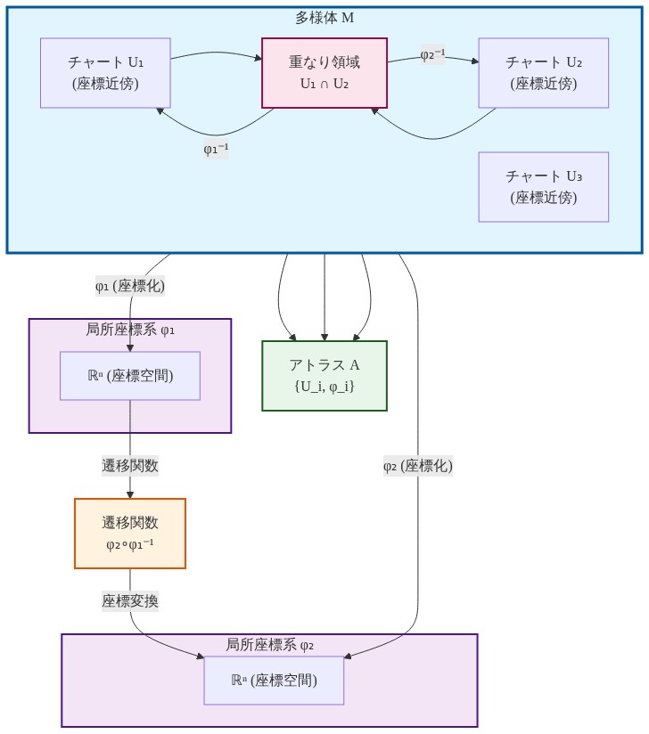 多様体の数学的構造を示す図。複数の座標チャート（U₁、U₂、U₃）が多様体M上に配置され、各チャートは局所座標系（ℝⁿ）にマッピングされている。チャート間の重なり領域では遷移関数φ₂∘φ₁⁻¹により座標変換が行われ、異なる座標系間の整合性が保証される。これらのチャートと座標化関数の集合がアトラスAを構成し、多様体全体を覆う。