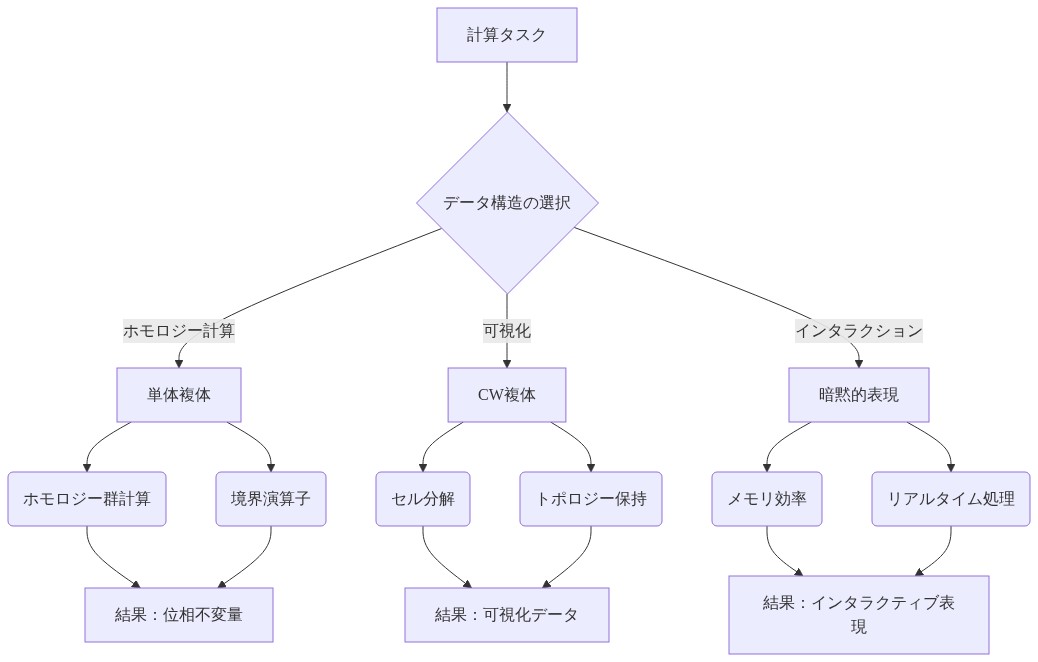 計算位相幾何学における表現選択フロー。計算タスク（ホモロジー計算、可視化、インタラクション）に基づいて、3つのデータ構造（単体複体、CW複体、暗黙的表現）が選択される。各データ構造は特定のアルゴリズム処理（ホモロジー群計算、セル分解、メモリ効率化など）に対応し、最終的に位相不変量、可視化データ、インタラクティブ表現という異なる結果を生成する。