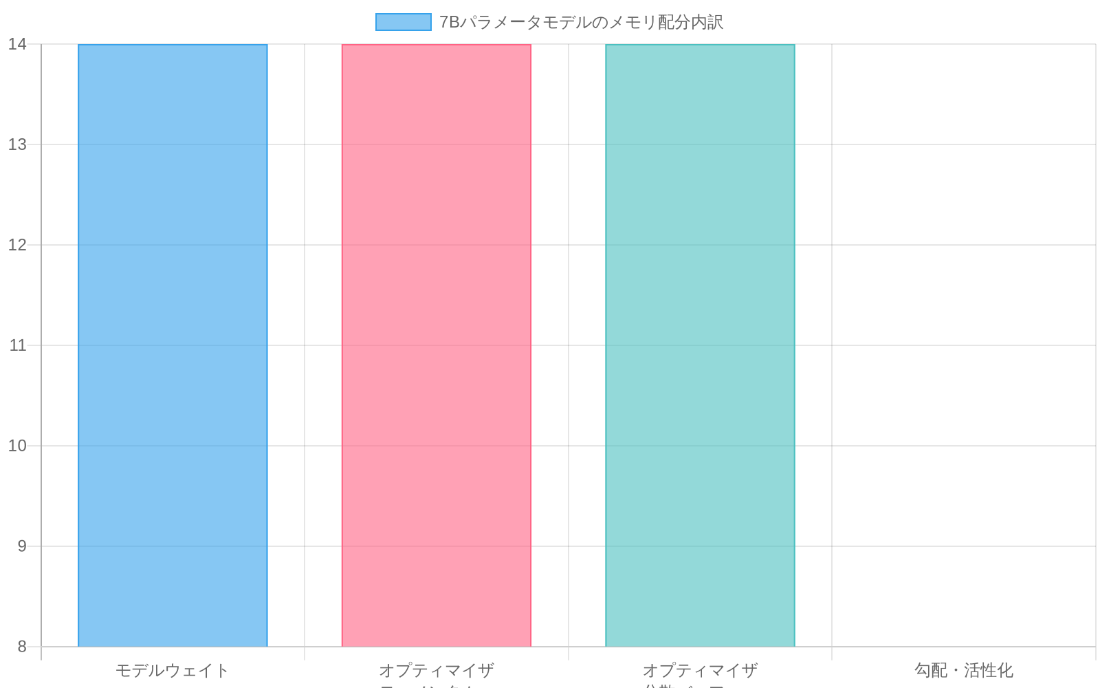 7Bパラメータモデルのメモリ配分を積み上げ棒グラフで表示。モデルウェイト14GB、オプティマイザモーメンタム14GB、オプティマイザ分散バッファ14GB、勾配・活性化8GB。オプティマイザ状態（モーメンタムと分散バッファの合計28GB）が全体の約61%を占めることを強調。