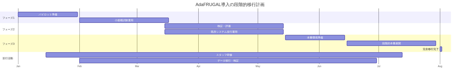 AdaFRUGALへの移行を3つのフェーズに分けたガントチャート。フェーズ1（パイロット）は1月から3月中旬、フェーズ2（検証）は3月中旬から5月中旬、フェーズ3（本番展開）は5月中旬から8月にかけて実施。並行してスタッフ研修とデータ移行・検証が6ヶ月間にわたって実施される。各フェーズは段階的に進行し、既存訓練システムからの円滑な移行を示している。