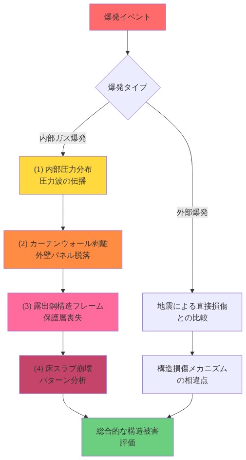 爆発による建物構造への影響を段階的に示す図。爆発イベントから始まり、内部ガス爆発と外部爆発に分岐。内部ガス爆発経路では、圧力分布の発生、カーテンウォール(外壁)の剥離、露出した鋼構造フレーム、床スラブの崩壊パターンへと進行。外部爆発経路では地震による直接損傷との比較を実施。両経路が統合され、総合的な構造被害評価に至る。各段階は色分けされており、被害の進行度合いを視覚的に表現している。