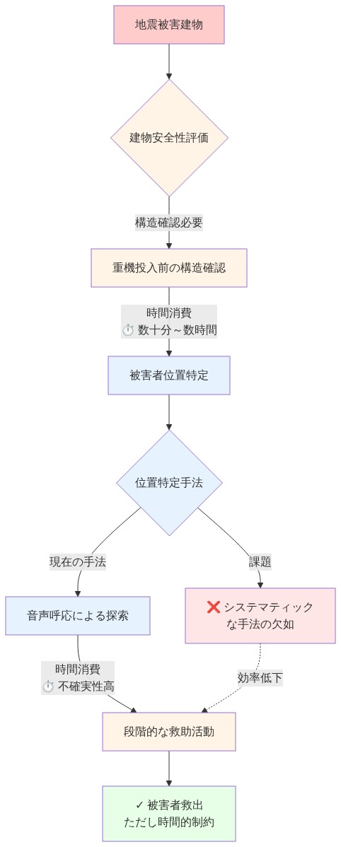 地震被害建物における救助活動の課題を示すフロー図。建物安全性評価から始まり、重機投入前の構造確認(数十分~数時間の時間消費)、音声呼応による被害者位置特定、そして段階的な救助活動へと進む。図中では、システマティックな位置特定手法の欠如が課題として強調されており、これが救助活動全体の効率低下につながることを示している。