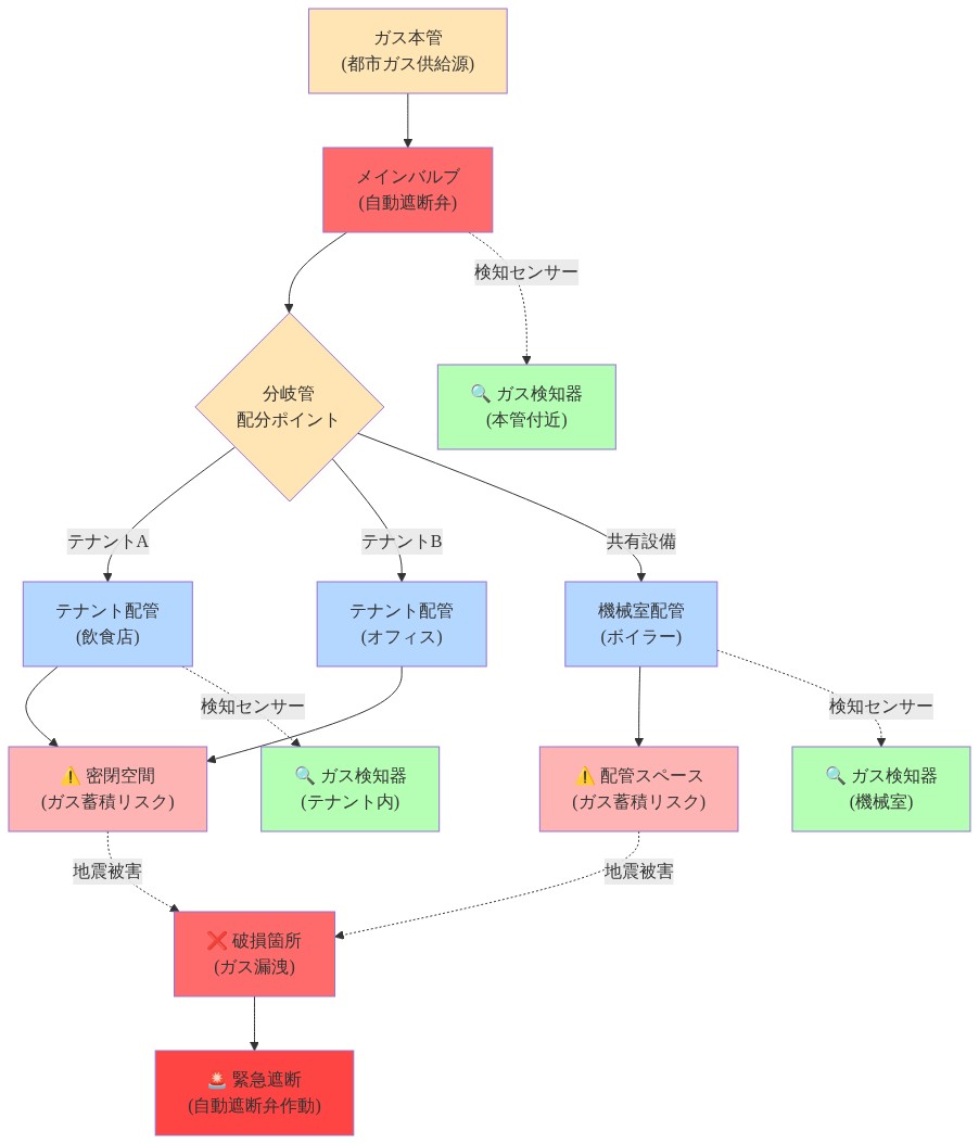 商業施設内のガス供給インフラの構成図。ガス本管からメインバルブ(自動遮断弁)を経由して、複数のテナント(飲食店、オフィス)と共有設備(機械室ボイラー)へ分岐する配管ルートを示す。各配管終端の密閉空間(テナント内、配管スペース)ではガス蓄積リスクが高い。本管付近、テナント内、機械室に配置されたガス検知センサーが監視する。地震による破損箇所からのガス漏洩は自動遮断弁の作動を引き起こす。