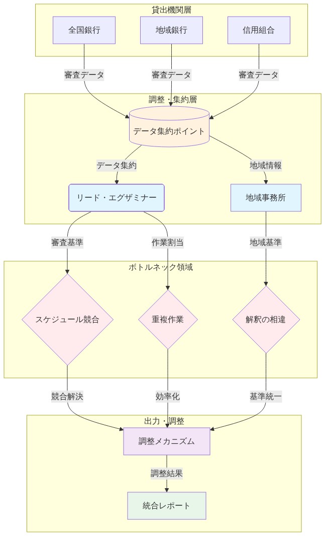 SNCプログラムのリード・エグザミナー・モデルを示すシステム構成図。上部に全国銀行、地域銀行、信用組合の3つの貸出機関があり、中央のデータ集約ポイントに審査データを送信。リード・エグザミナーと地域事務所がデータを受け取り、スケジュール競合、解釈の相違、重複作業の3つのボトルネックが発生。これらは調整メカニズムを通じて解決され、最終的に統合レポートが出力される構造を表現。