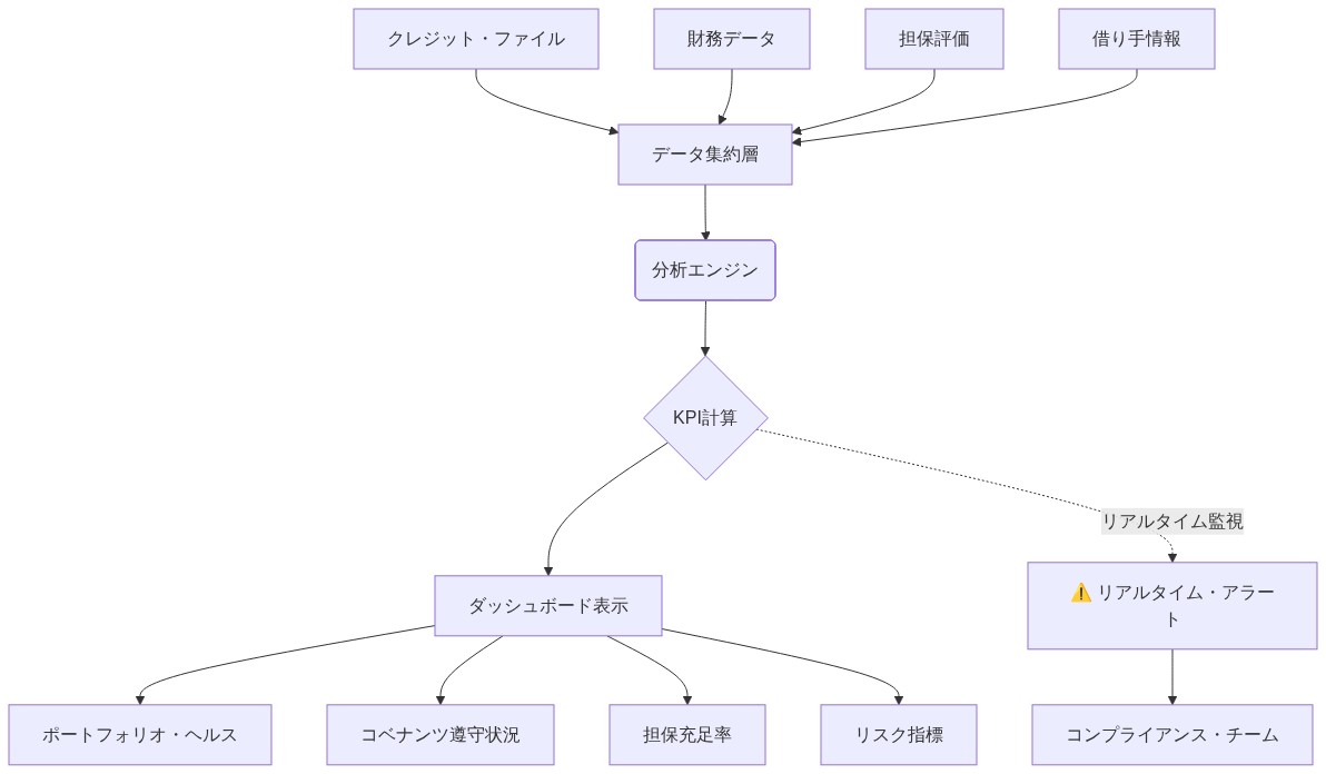 リアルタイム・コンプライアンス監視ダッシュボードのシステム・アーキテクチャ図。クレジット・ファイル、財務データ、担保評価、借り手情報の4つのデータソースがデータ集約層に統合され、分析エンジンで処理された後、KPI計算を経由してダッシュボード表示に至る。ダッシュボードではポートフォリオ・ヘルス、コベナンツ遵守状況、担保充足率、リスク指標の4つのKPIが表示される。同時にリアルタイム・アラート機能が監視を行い、コンプライアンス・チームに通知される。