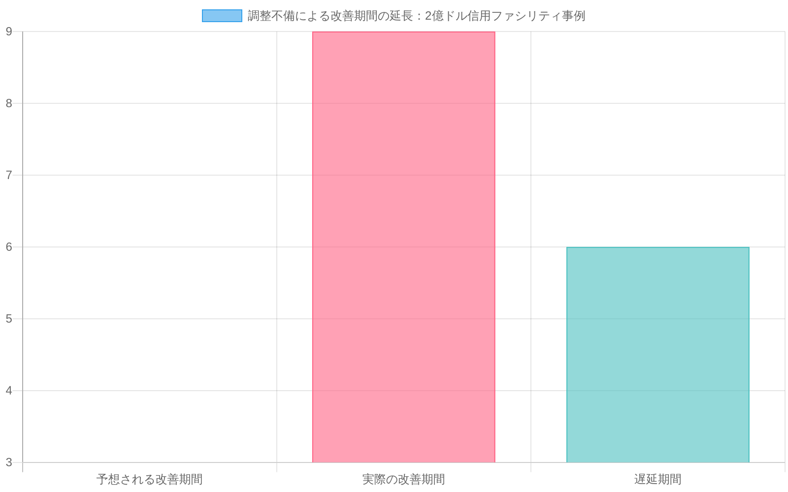 2億ドルの信用ファシリティ事例における調整不備の影響を示す棒グラフ。予想される改善期間は3ヶ月(緑色)、実際の改善期間は9ヶ月(赤色)、結果として6ヶ月の遅延が発生(オレンジ色)したことを視覚化。競合する検査サイクル、相反する改善タイムライン、不一致な調査結果により、改善期間が3倍に延長されたことを表現。