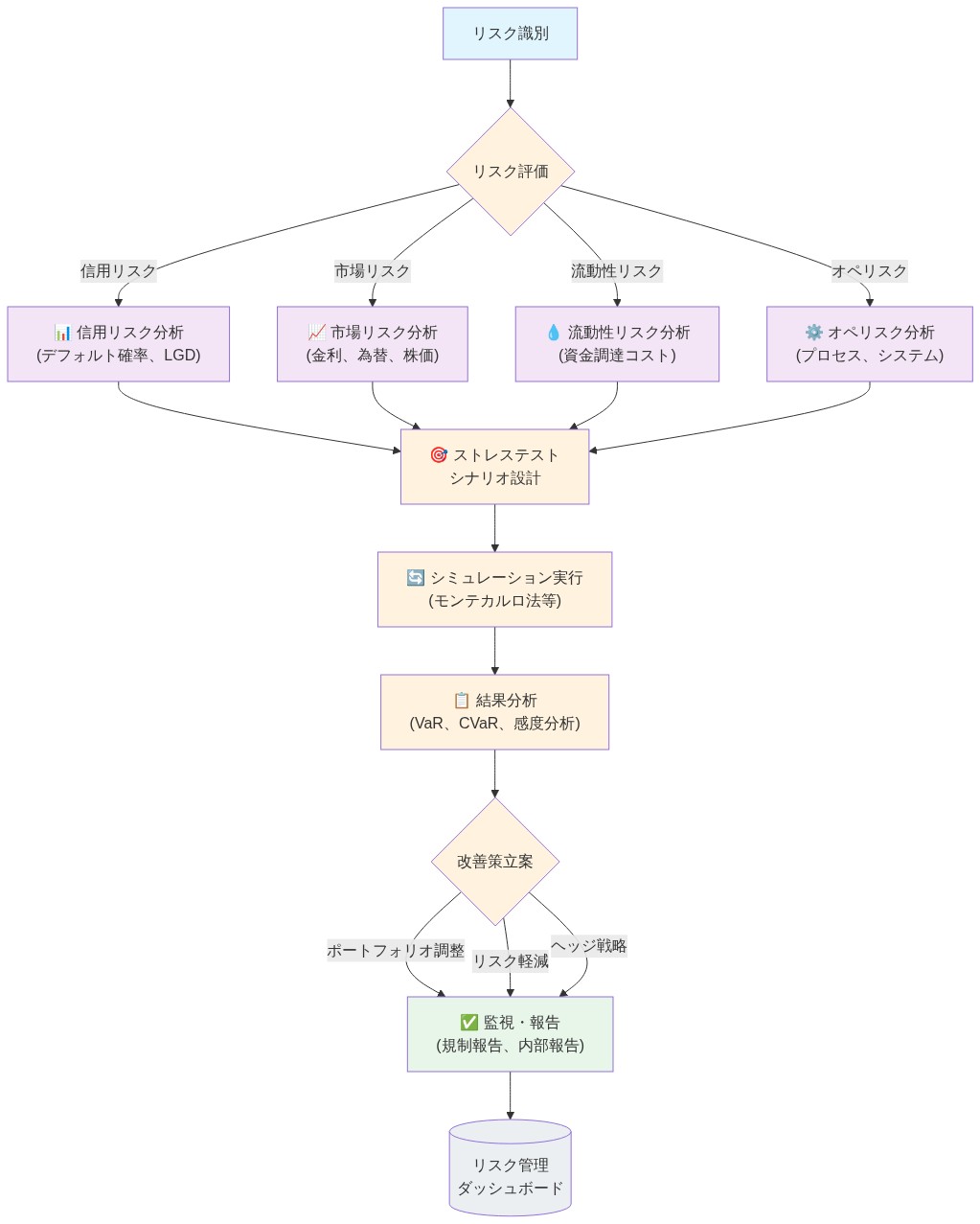 SNCポートフォリオのリスク管理とストレステスト・フレームワークの全体フロー。リスク識別から始まり、信用リスク・市場リスク・流動性リスク・オペレーショナル・リスクの4つのリスク評価カテゴリに分岐。その後、ストレステスト・シナリオ設計、シミュレーション実行、結果分析を経て、改善策立案(ポートフォリオ調整、リスク軽減、ヘッジ戦略)に至り、最終的に監視・報告とリスク管理ダッシュボードへ統合される一連のプロセスを示す図。