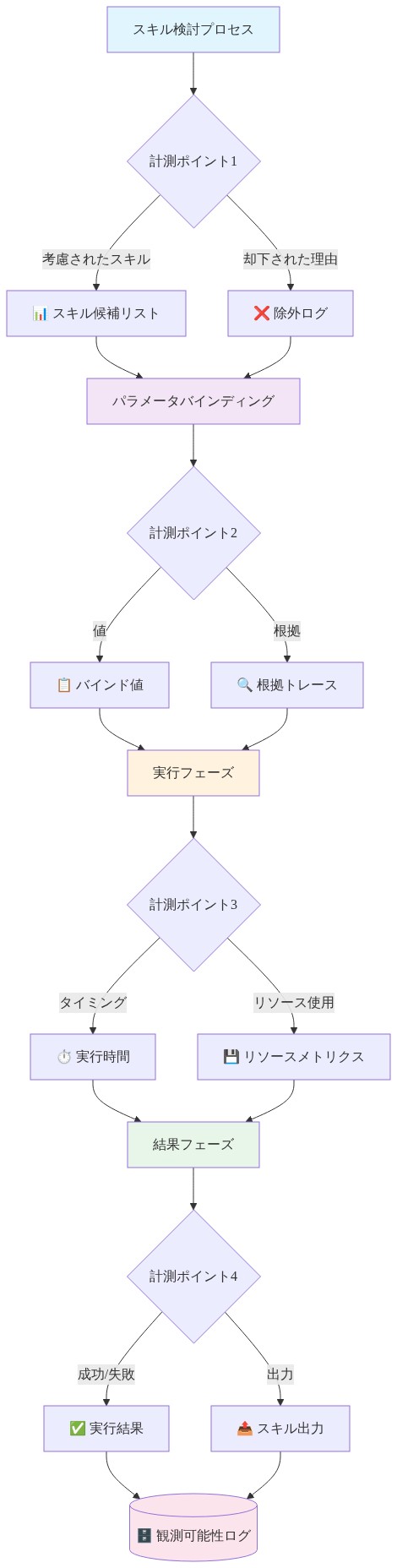 スキル実行の4段階（検討→バインディング→実行→結果）における計測ポイントを示すフロー図。各段階で収集すべき観測データ（スキル候補、除外理由、バインド値、根拠、実行時間、リソース使用、成功/失敗、出力）が明示され、すべてが中央の観測可能性ログに集約される構造を表現。