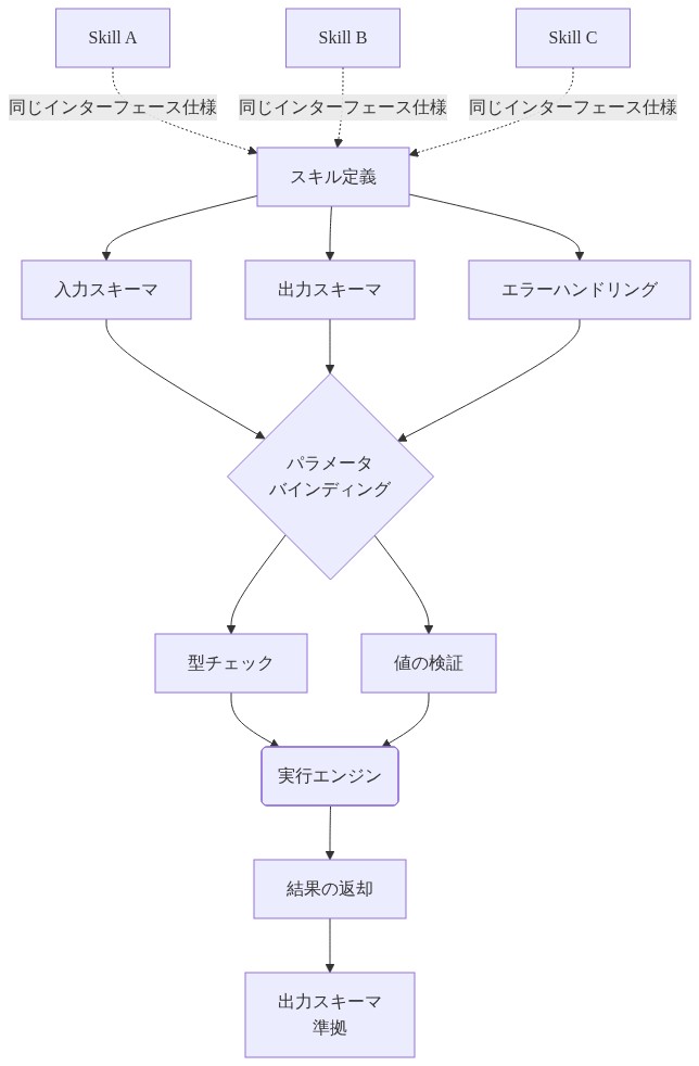スキルインターフェースの標準化フローを示す図。スキル定義（入力スキーマ、出力スキーマ、エラーハンドリング）からパラメータバインディング（型チェック、値の検証）を経て、実行エンジンで処理され、結果が出力スキーマに準拠して返却される。複数のスキル（Skill A、B、C）が同じインターフェース仕様に従う様子を点線で表現。