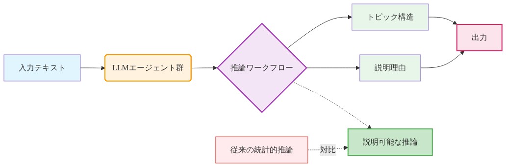 Agentopicの基本アーキテクチャを示すフロー図。左から入力テキストが入り、LLMエージェント群で処理され、推論ワークフローを経由してトピック構造と説明理由の2つの出力に分岐し、最終的に統合された出力を生成する。下部には従来の統計的推論との対比を点線で示し、説明可能な推論への転換を表現している。
