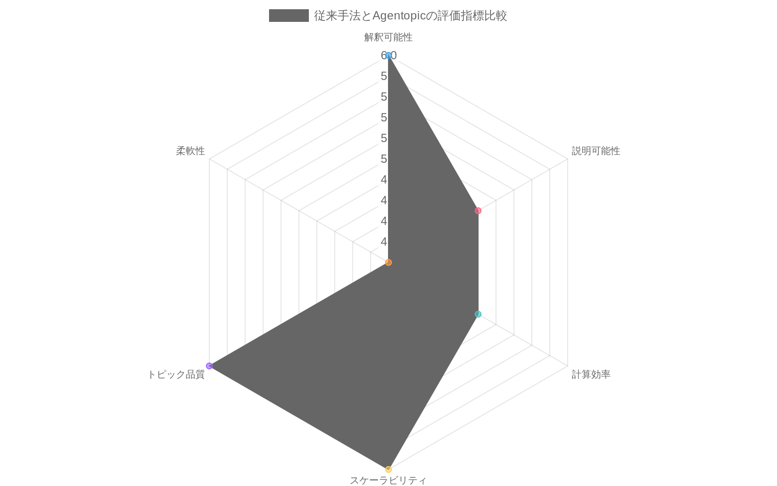 レーダーチャートで、LDA、BERTopic、Agentopicの3つの手法を6つの評価指標（解釈可能性、説明可能性、計算効率、スケーラビリティ、トピック品質、柔軟性）で比較。Agentopicが全指標で最も高いスコア（8～9）を示し、特に解釈可能性と説明可能性で優れている。