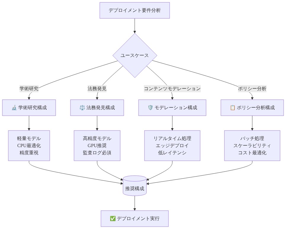 異なるユースケース別のデプロイメント戦略を示すフロー図。デプロイメント要件分析から始まり、学術研究・法務発見・コンテンツモデレーション・ポリシー分析の4つのドメインに分岐。各ドメインに対して最適な構成（モデルサイズ、処理方式、最適化方針）を示し、最終的に推奨構成を統合してデプロイメント実行に至るプロセスを表現。