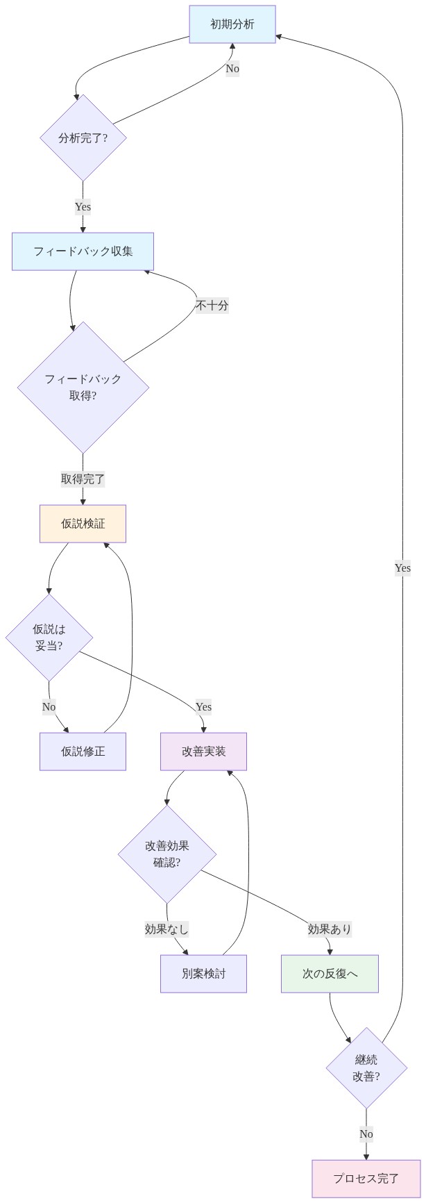 適応的ワークフローと反復的改善のプロセスを示すフロー図。初期分析から始まり、フィードバック収集、仮説検証、改善実装を経て次の反復へ進むサイクルを表現。各ステップに意思決定ポイント（ダイヤモンド形）を配置し、条件に応じた分岐と再検討ループを明示している。プロセスは継続改善の判定で新たなサイクルに戻るか完了するかが決定される。