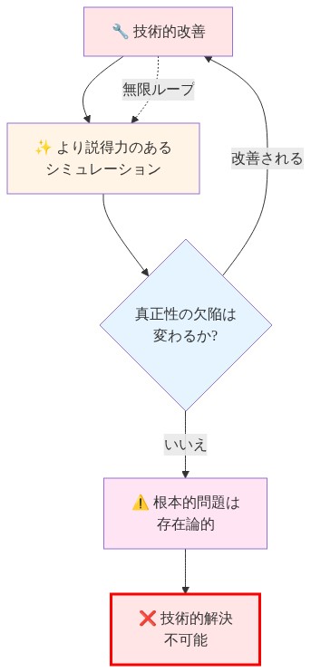 真正性問題がなぜ技術的に解決不可能かを示すフロー図。『技術的改善』から『より説得力のあるシミュレーション』へ進み、『真正性の欠陥は変わるか』という判断点で、改善されない場合は『根本的問題は存在論的』に到達し『技術的解決不可能』と結論づける。改善される場合は無限ループで技術的改善に戻る構造を表示。