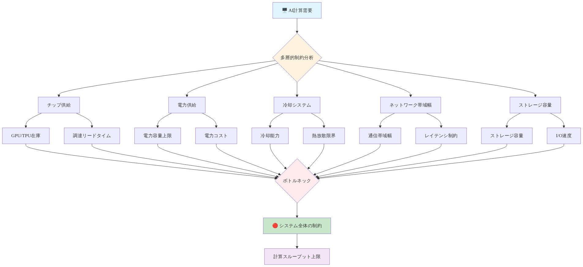 AI計算インフラの多層的制約を示すシステム図。計算需要から出発し、チップ供給、電力供給、冷却システム、ネットワーク帯域幅、ストレージ容量の5つの主要制約領域に分岐。各領域は具体的なボトルネック要因（例：GPU在庫、電力容量、冷却能力、通信帯域幅、I/O速度）を含み、すべてが中央のボトルネック分析ノードに集約され、最終的にシステム全体の計算スループット上限を決定する相互依存構造を表現。