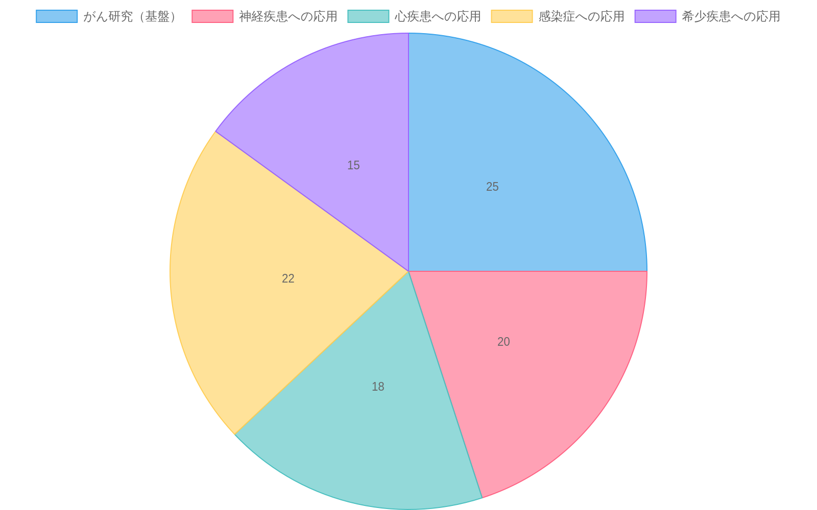 計算インフラ拡充による医療分野への波及効果を示す円グラフ。がん研究を基盤（25%）として、神経疾患（20%）、感染症（22%）、心疾患（18%）、希少疾患（15%）への応用可能性と投資効率性を視覚化したもの。
