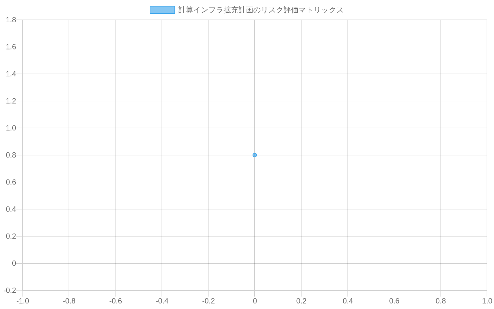 リスク評価マトリックスは、横軸に発生確率（0～1.0）、縦軸に影響度（0～1.0）を配置した散布図。供給チェーン断絶と資金不足は高リスク（赤色、右上）、政策遅延と技術陳腐化は中リスク（オレンジ色、中央）として表示。各リスク要因に対応策が色分けで示されている。