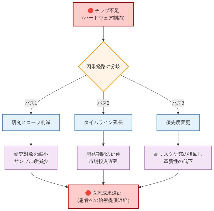 チップ不足というハードウェア制約が、3つの異なる因果経路を通じて医療成果遅延に至るプロセスを示すフロー図。第1のパスは研究スコープ削減（研究対象の縮小とサンプル数減少）、第2のパスはタイムライン延長（開発期間の延伸と市場投入遅延）、第3のパスは優先度変更（高リスク研究の後回しと革新性の低下）。これら3つのパスはすべて最終的に患者への治療提供遅延という医療成果遅延に収束する。