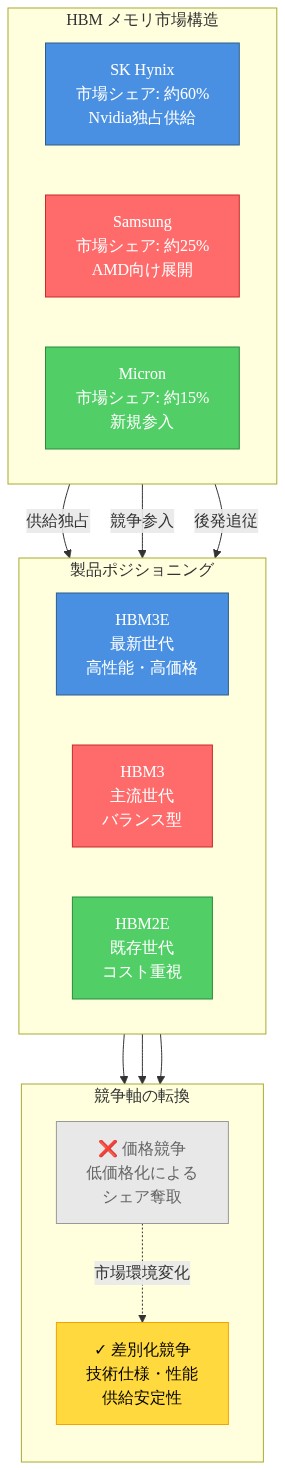 HBMメモリ市場の競争構図を示す図。SK Hynixが約60%の市場シェアでNvidia向けに独占供給、Samsungが約25%でAMD向けに展開、Micronが約15%で新規参入している。製品ポジショニングではHBM3Eが最新高性能、HBM3が主流、HBM2Eが既存世代として位置付けられている。競争軸は従来の価格競争から、技術仕様・性能・供給安定性による差別化競争へ転換していることを表現している。