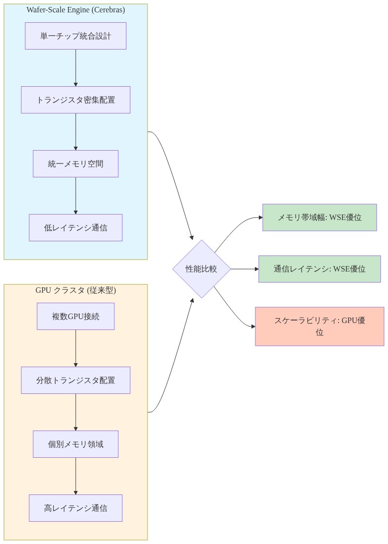 Cerebasの Wafer-Scale Engine（WSE）と従来型GPUクラスタのアーキテクチャ比較図。左側のWSEは単一チップ統合設計で、トランジスタが密集配置され、統一メモリ空間と低レイテンシ通信を実現。右側のGPUクラスタは複数GPU接続方式で、分散トランジスタ配置、個別メモリ領域、高レイテンシ通信が特徴。中央の性能比較では、メモリ帯域幅と通信レイテンシではWSEが優位、スケーラビリティではGPUが優位であることを示す。