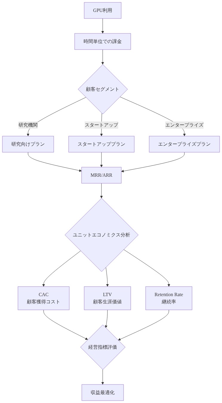 Lambda の収益モデルを示すフロー図。GPU利用時間に基づく課金から始まり、研究機関・スタートアップ・エンタープライズの3つの顧客セグメントに分岐。各セグメントからMRR/ARRに集約され、その後ユニットエコノミクスの主要指標(CAC:顧客獲得コスト、LTV:顧客生涯価値、Retention Rate:継続率)の分析を経て、経営指標評価と収益最適化へ至るプロセスを表現。
