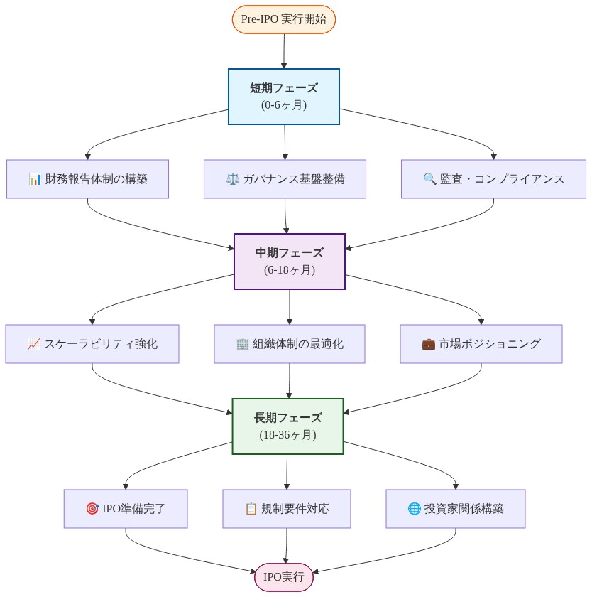 Lambda の Pre-IPO 実行ロードマップを3段階で示す図。短期フェーズ(0-6ヶ月)では財務報告体制、ガバナンス基盤、監査・コンプライアンスに注力。中期フェーズ(6-18ヶ月)ではスケーラビリティ強化、組織体制最適化、市場ポジショニングを推進。長期フェーズ(18-36ヶ月)ではIPO準備完了、規制要件対応、投資家関係構築を実施し、最終的にIPO実行に至る。各段階は色分けされ、段階的な進行を視覚化している。