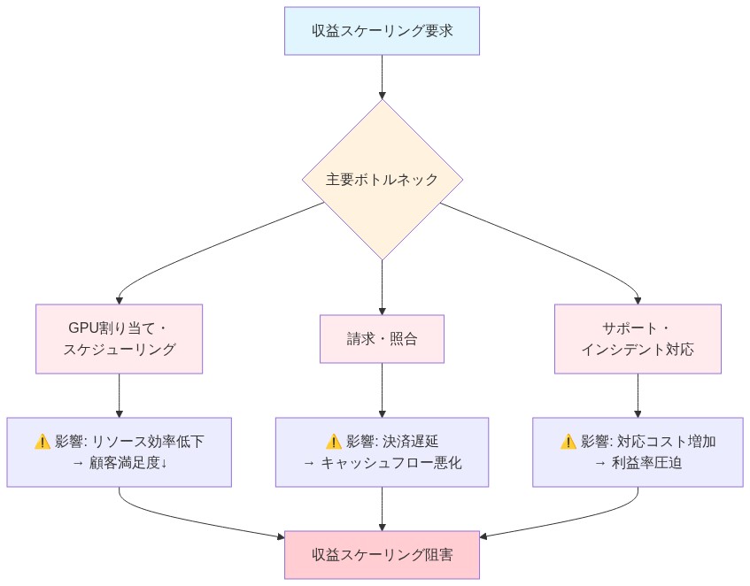 Runpodの収益スケーリングを阻害する3つの主要ボトルネックを示す図。上部の『収益スケーリング要求』から分岐して、GPU割り当て・スケジューリング、請求・照合、サポート・インシデント対応の3つのボトルネックが示され、それぞれがリソース効率低下、決済遅延、対応コスト増加といった悪影響を及ぼし、最終的に収益スケーリング阻害に至ることを表現している。