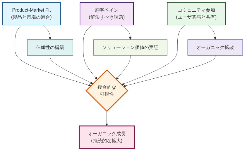 オーガニック成長を実現するための3つの前提条件を示す図。Product-Market Fit(製品と市場の適合)、顧客ペイン(解決すべき課題)、コミュニティ参加(ユーザ関与と共有)の3つの要素が、それぞれ信頼性の構築、ソリューション価値の実証、オーガニック拡散を通じて、複合的な可視性を生み出し、最終的にオーガニック成長へと繋がることを矢印で表現した因果関係図。