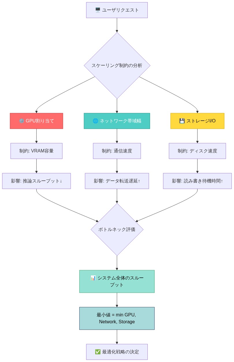 スケーリング制約を示すシステムアーキテクチャ図。ユーザリクエストから始まり、GPU割り当て(VRAM容量制約による推論スループット低下)、ネットワーク帯域幅(通信速度制約によるデータ転送遅延)、ストレージI/O(ディスク速度制約による読み書き待機時間増加)の3つのボトルネックを並列に表示。これらが全てボトルネック評価に集約され、システム全体のスループットは3つの制約の最小値で決定されることを示す図。最終的に最適化戦略の決定に至る。