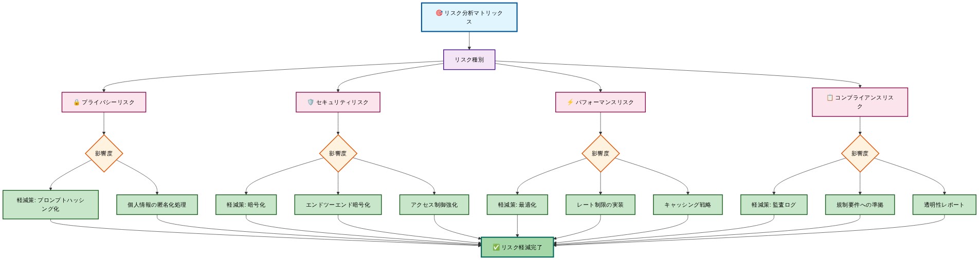 Agent Trace導入に関するリスク分析マトリックス図。4つのリスク種別（プライバシー、セキュリティ、パフォーマンス、コンプライアンス）に対して、それぞれの影響度を評価し、対応する軽減策を関連付けている。プライバシーリスクにはプロンプトハッシング化と個人情報の匿名化処理、セキュリティリスクには暗号化とアクセス制御強化、パフォーマンスリスクには最適化とレート制限、コンプライアンスリスクには監査ログと規制要件への準拠が対応している。