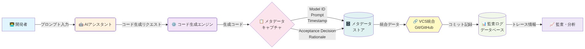 Agent Trace標準のアーキテクチャを示すデータフロー図。開発者がプロンプトを入力してAIアシスタントに送信し、コード生成エンジンでコードが生成される。その後、メタデータキャプチャステップでModel ID、Prompt、Timestamp、Acceptance Decision、Rationaleが記録され、メタデータストアに保存される。これらのデータはVCS統合（Git/GitHub）を経由して監査ログデータベースに統合され、最終的に監査・分析に利用される。各ステップで重要なメタデータが追跡可能な構造を示している。