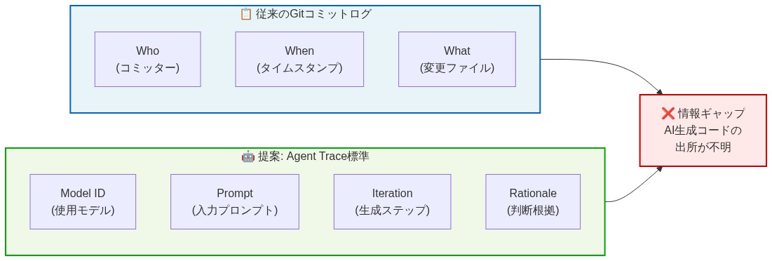 左側に従来のGitコミットログの記録項目（Who、When、What）、右側に提案されるAgent Trace標準の記録項目（Model ID、Prompt、Iteration、Rationale）を並べて表示。中央下部に、従来の方式ではAI生成コードの出所が不明であることを示す情報ギャップを赤色で強調した図。
